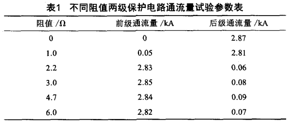 本試品兩級保護電路的通流量試驗參數(shù) 本試品兩級保護電路的通流量試驗參數(shù)