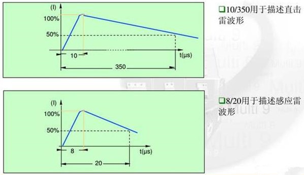 8/20US波形和10/350US波形是什么？